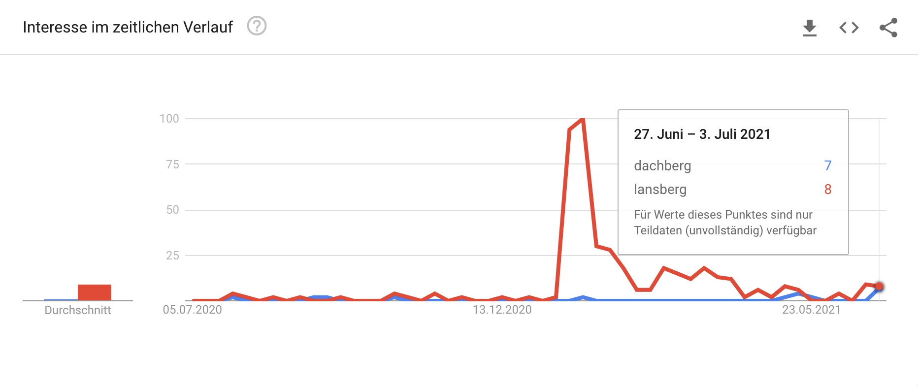 Suchanfragen nach „dachberg“ und „lansberg“ bei Google Trends