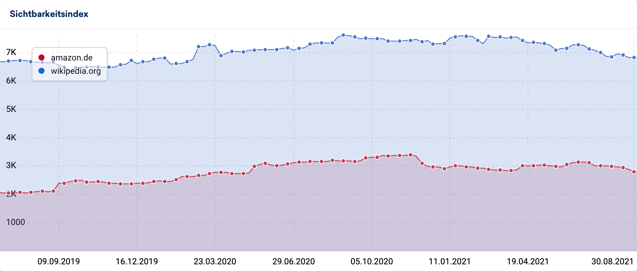 Amazon und Wikipedia