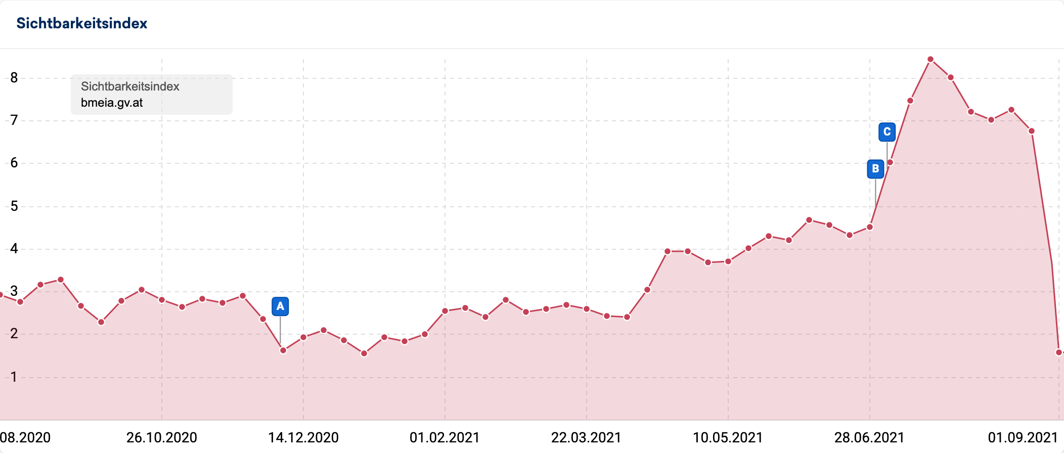 Sichtbarkeitsverlauf der Domain bmeia.gv.at