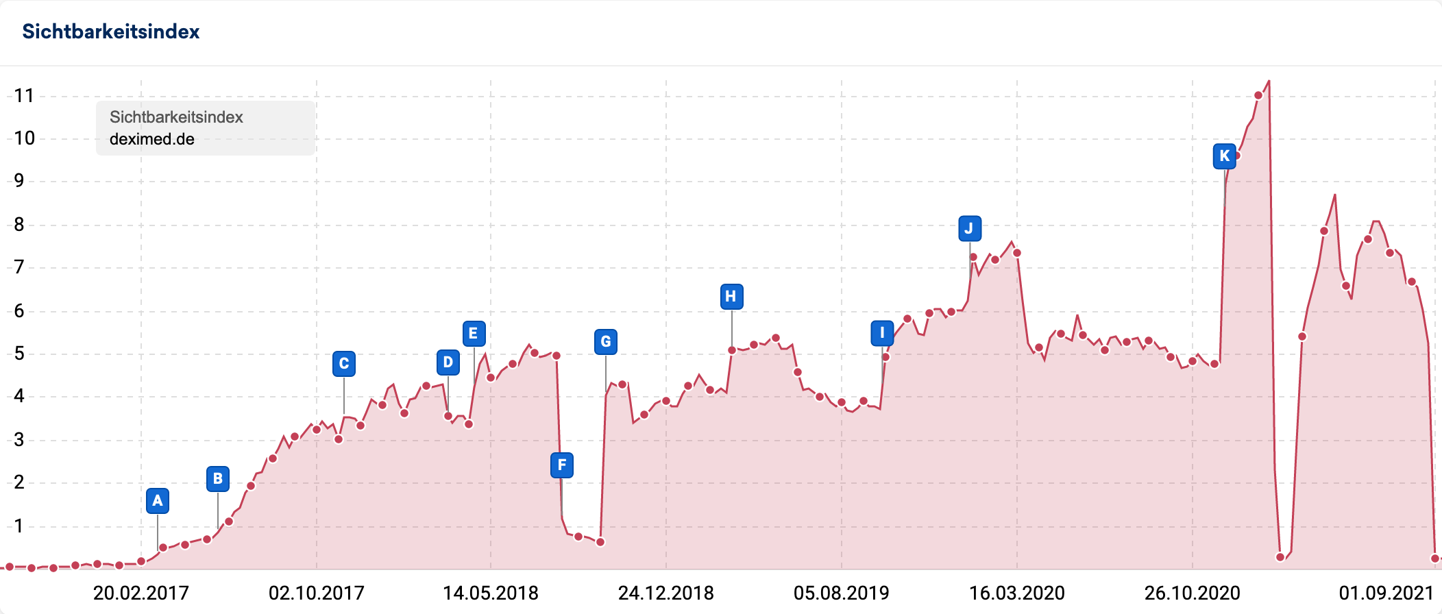 Sichtbarkeitsverlauf der Domain deximed.de