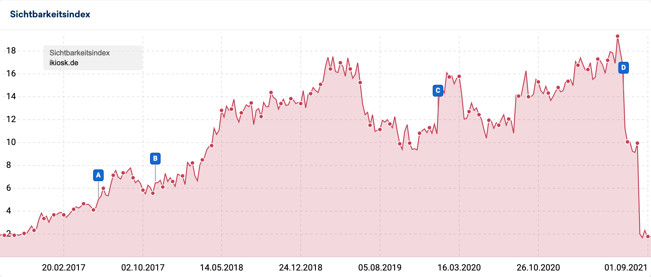 Sichtbarkeitsentwicklung der Domain ikiosk.de