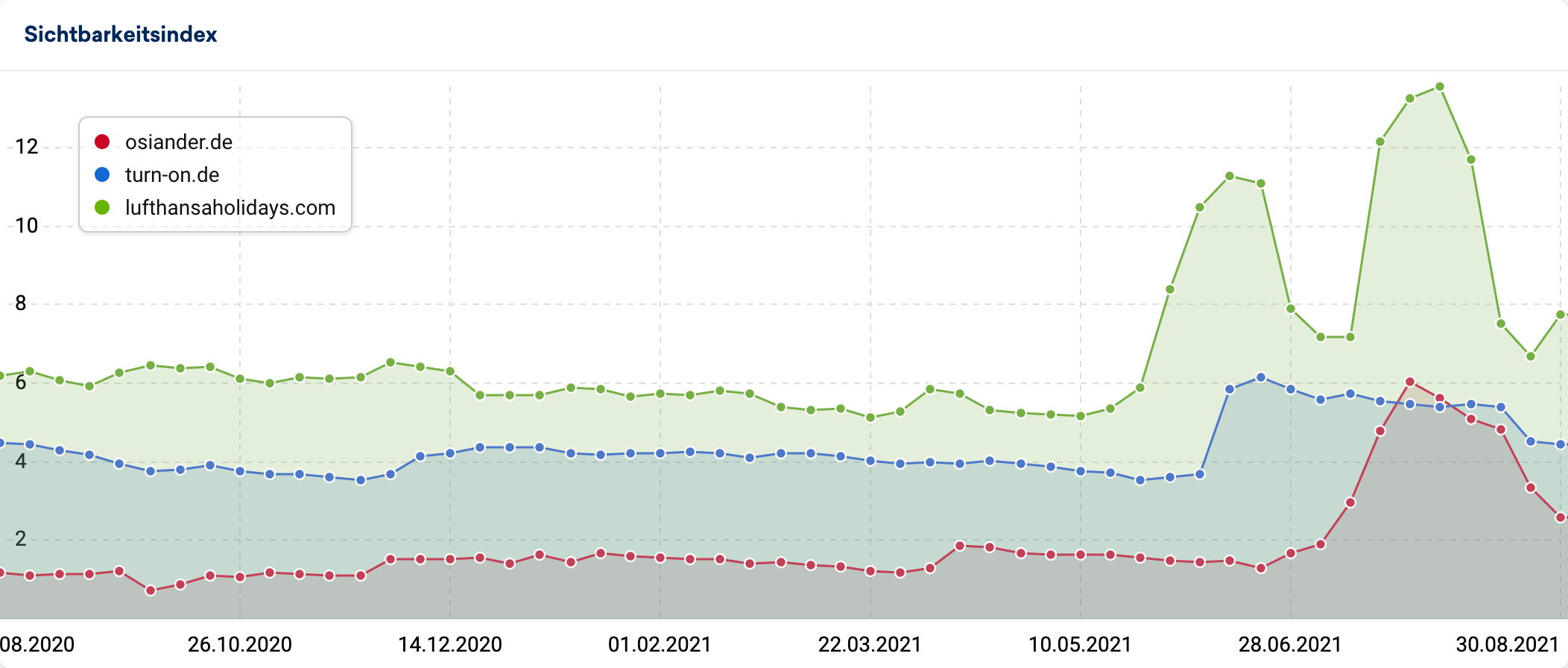 Domains mit Korrektur getroffen haben: osiander.de, turn-on.de und lufthansaholidays.com