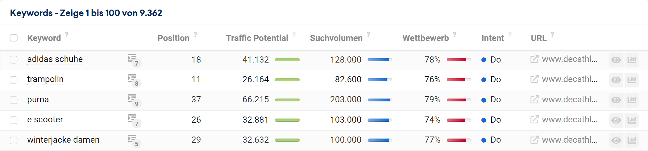 Keyword-Chancen Tabelle in der SISTRIX Toolbox für die Domain decathlon.de. Zu sehen sind Keywords bei denen die Domain noch nicht in den Top-10 rankt, bei denen ein solches Ranking jedoch viele Besucher bringen könnte.