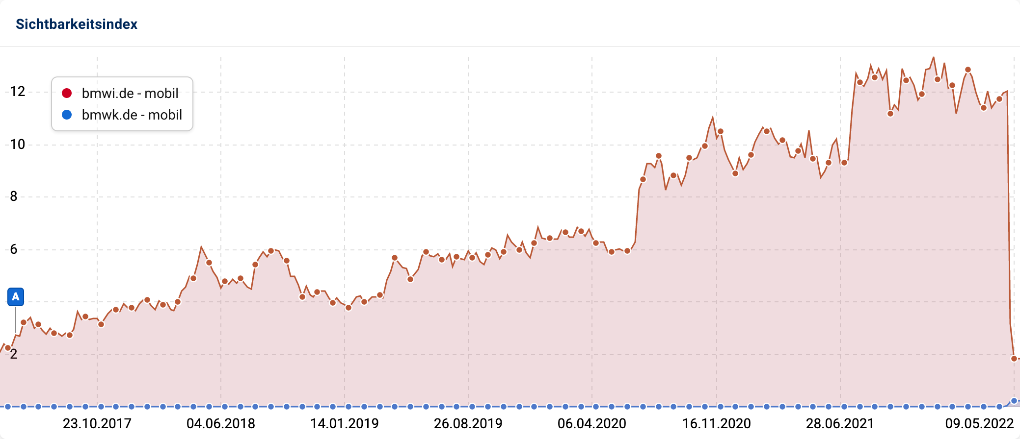 Sichtbarkeitsverlauf bei Google Deutschland von bmwi.de und bmwk.de