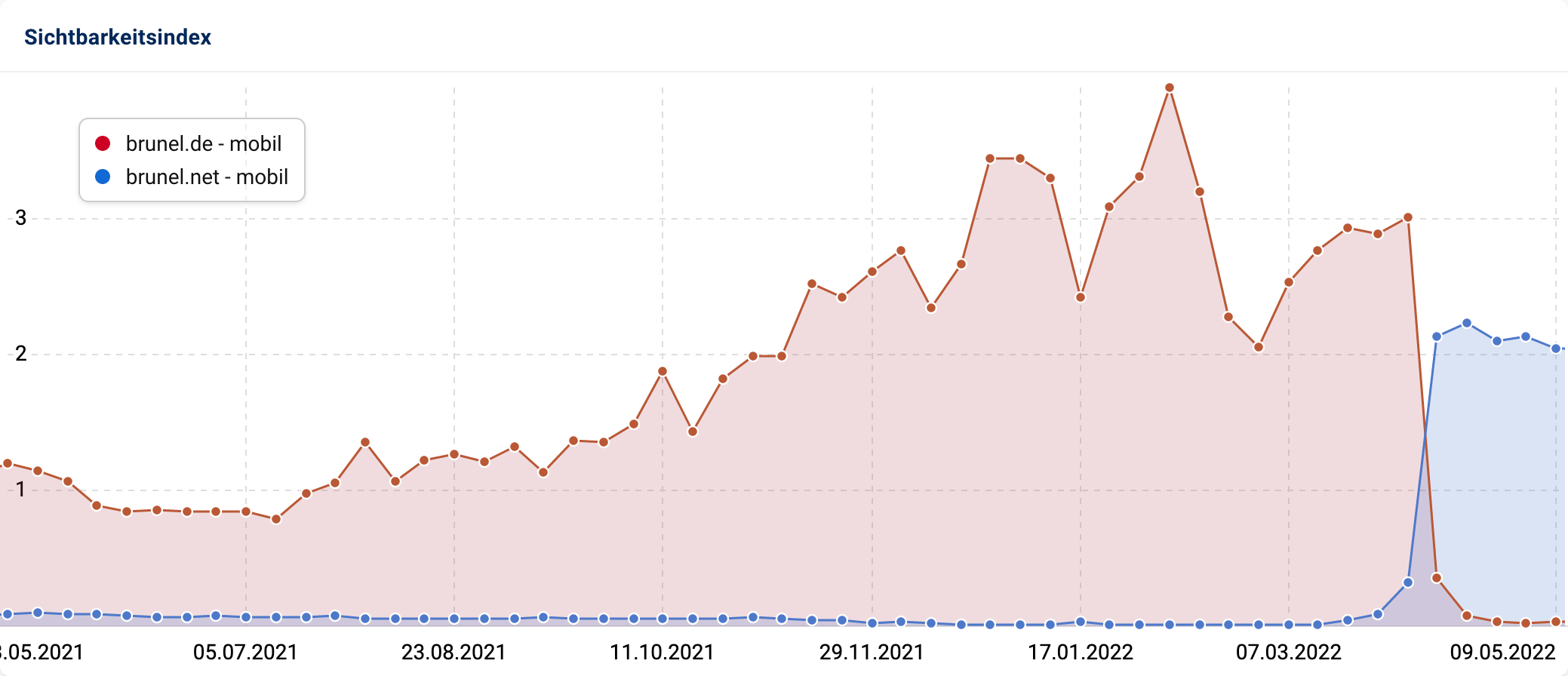 Sichtbarkeitsverlauf bei Google Deutschland von brunel.de und brunel.net