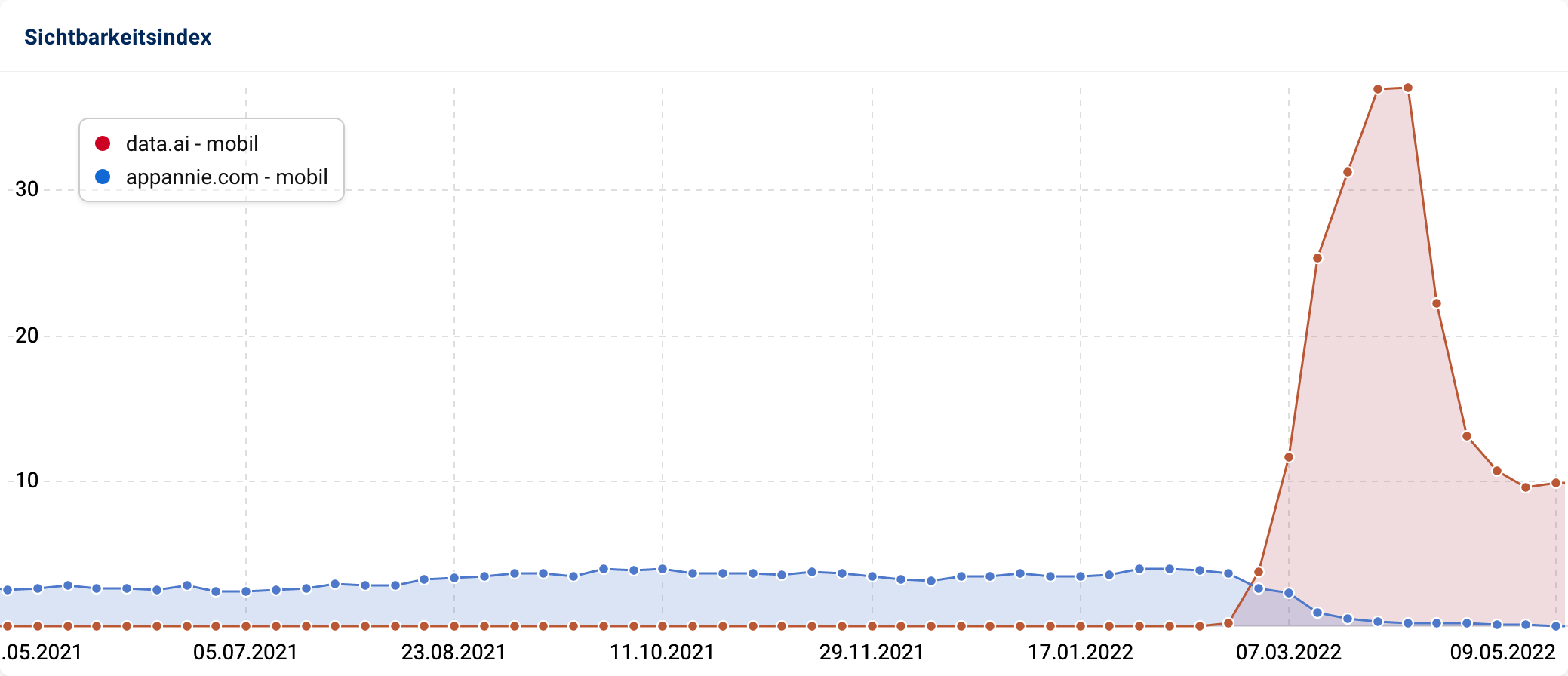 data.ai Sichtbarkeitsverlauf bei Google Deutschland