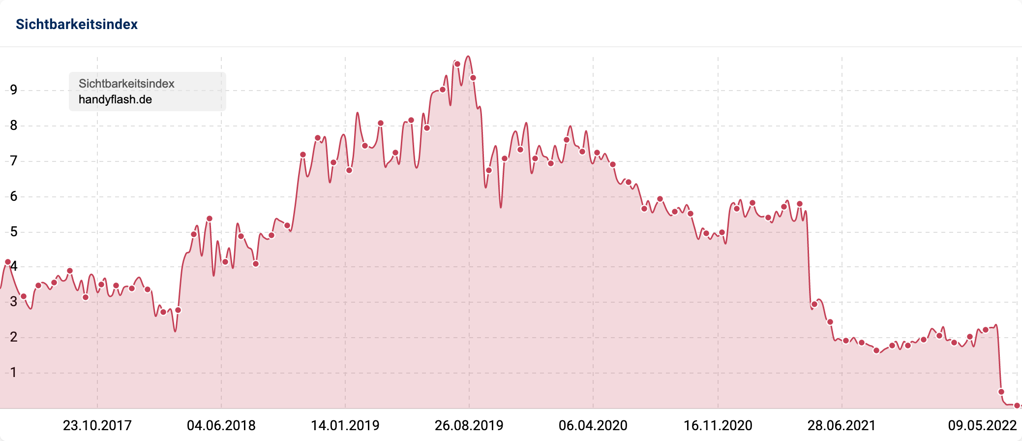 Sichtbarkeitsverlauf bei Google Deutschland von handyflash.de