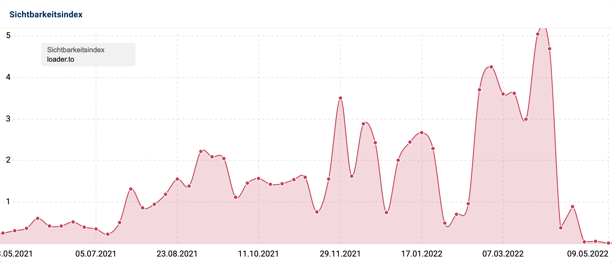 loader.to Sichtbarkeitsverlauf bei Google Deutschland