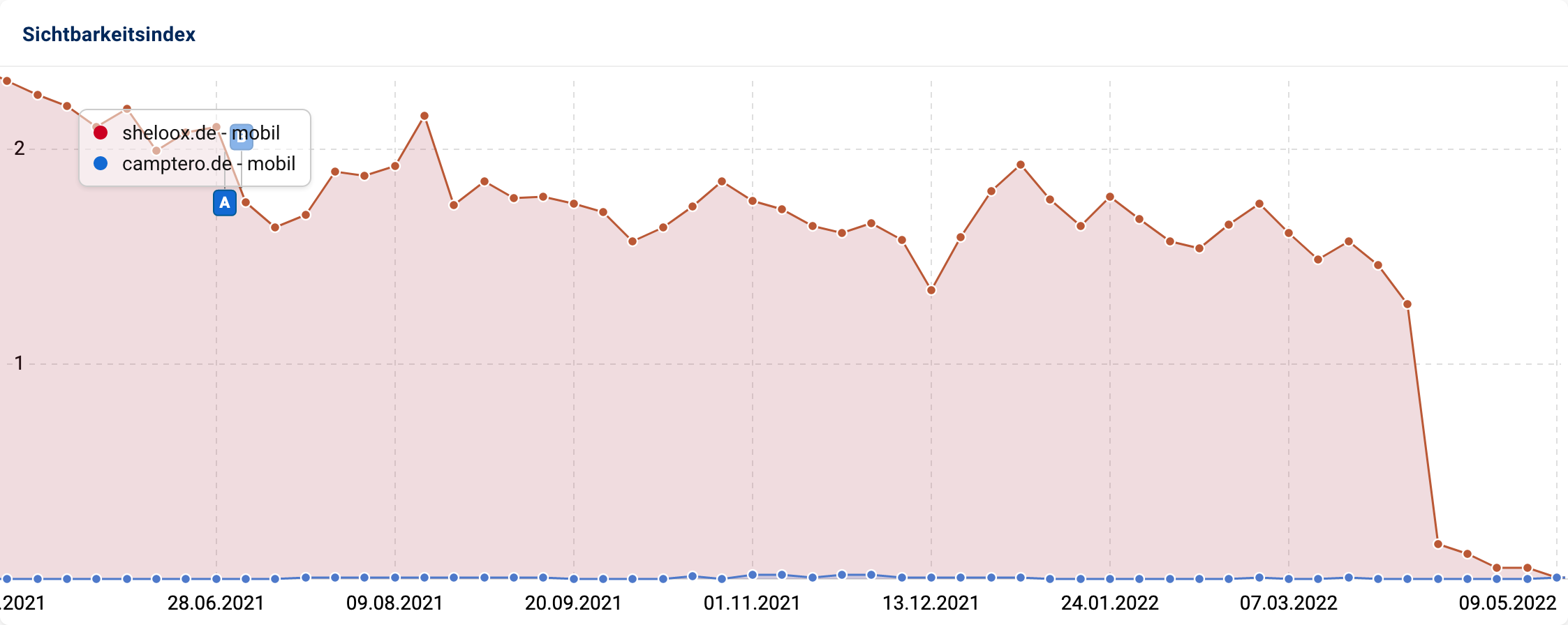 Sichtbarkeitsverlauf bei Google Deutschland von sheloox.de und camptero.de