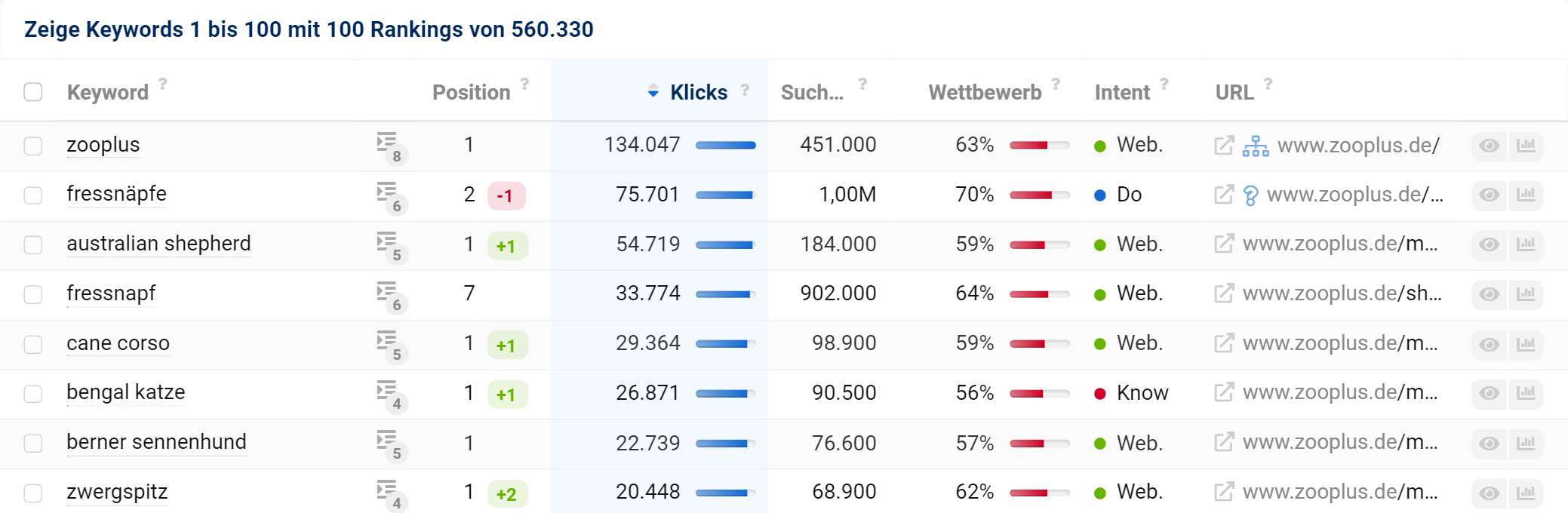 Eine Keywordtabelle in SISTRIX