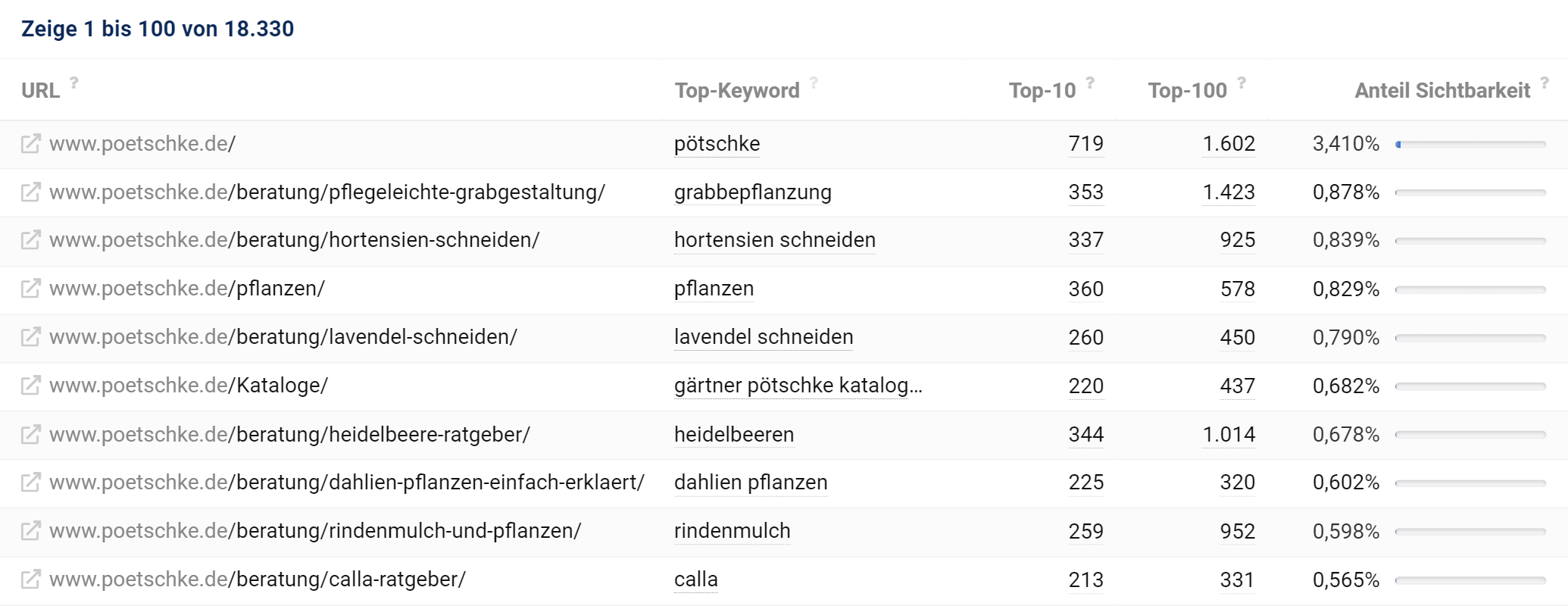 Rankende URLs von poetschke.de