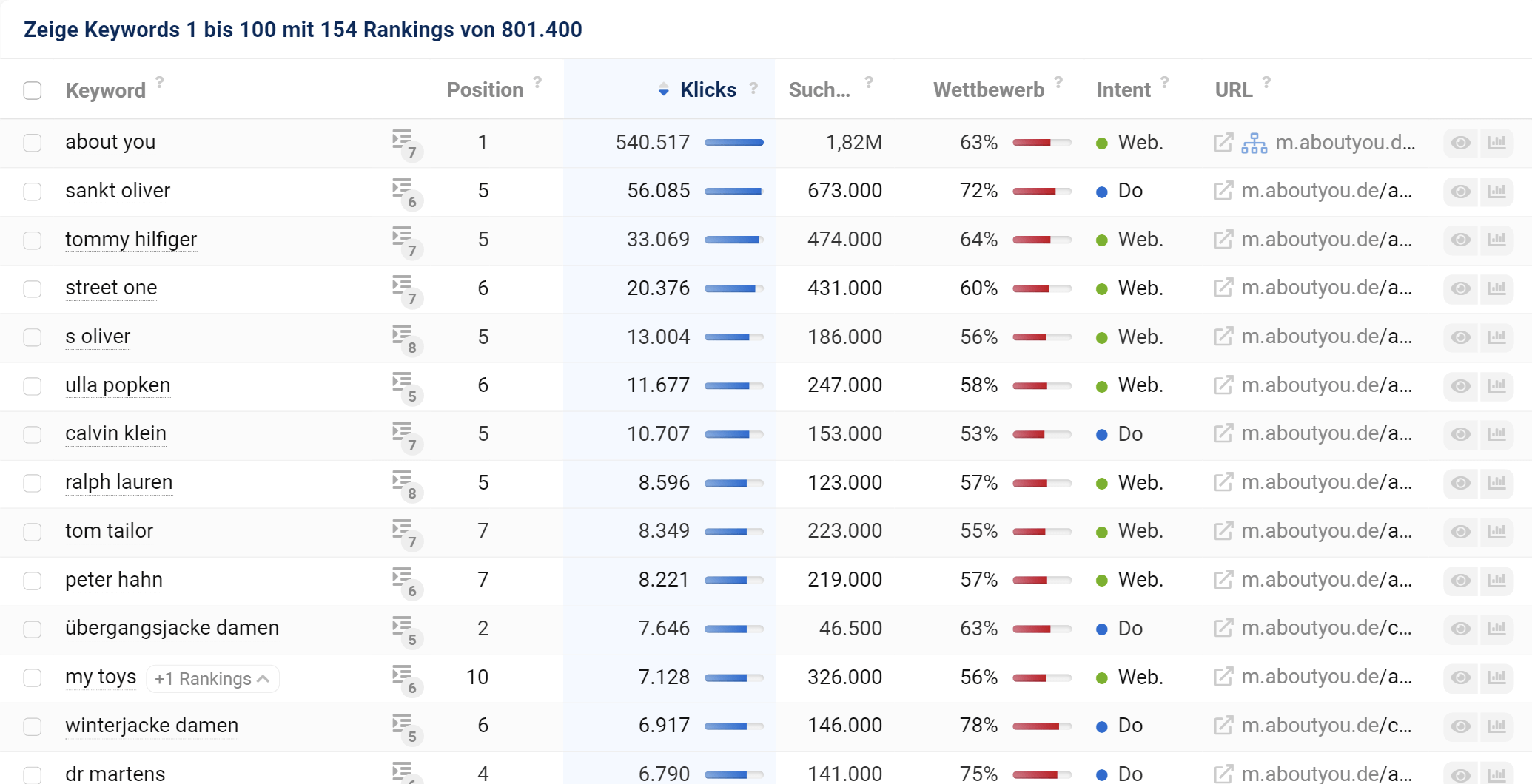 Die Keyword-Tabelle