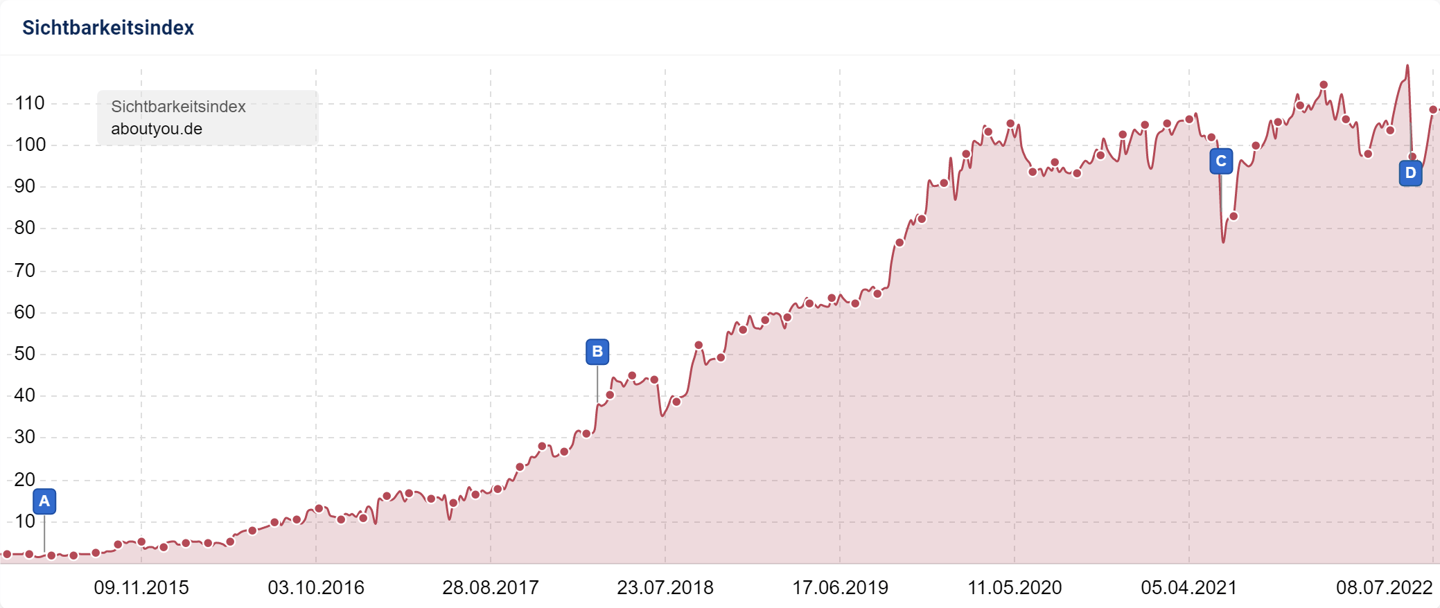 Die Sichtbarkeitsindex von aboutyou.de