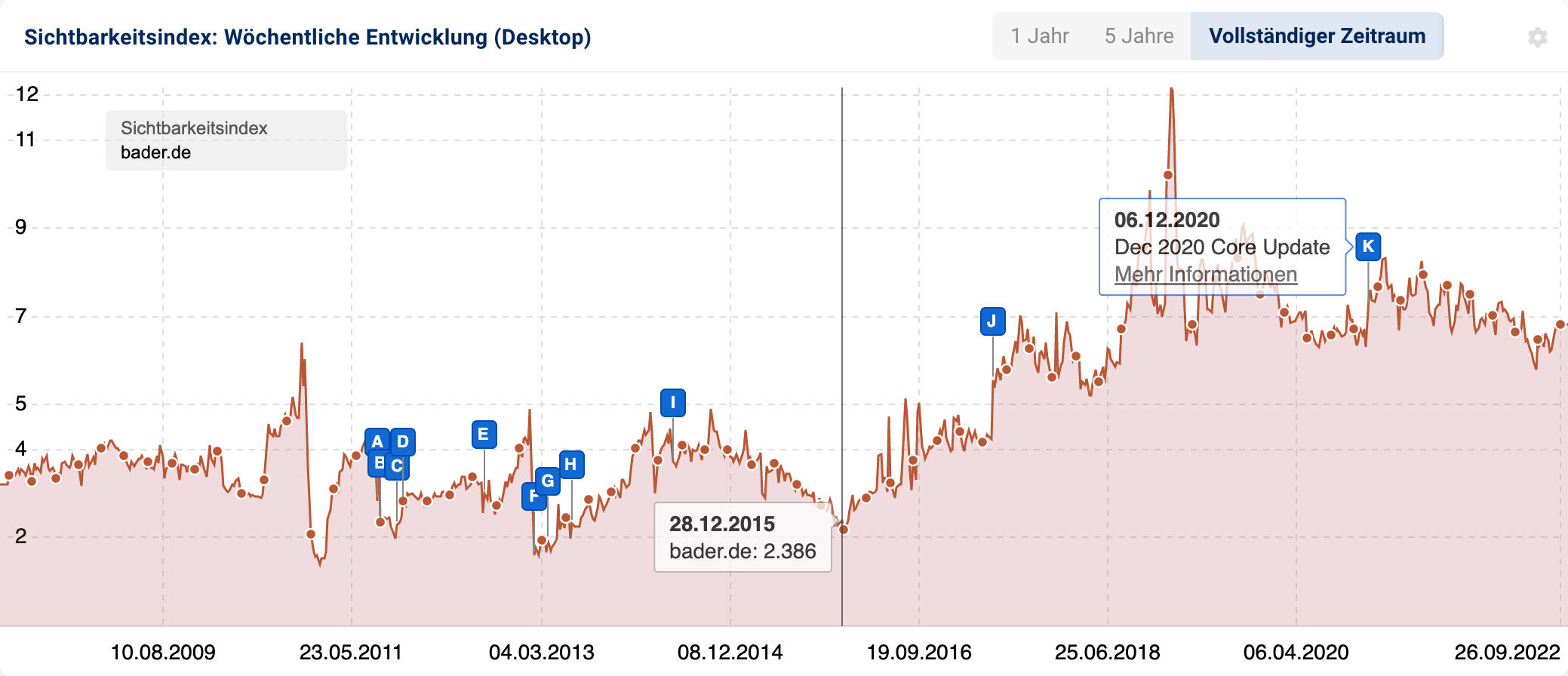 Die Domain bader.de hat seit 2008 eher einen Seitwärtstrend, seit 2016 einen leichten Aufwärtstrend. Sie war von zahlreichen Google Updates betroffen.