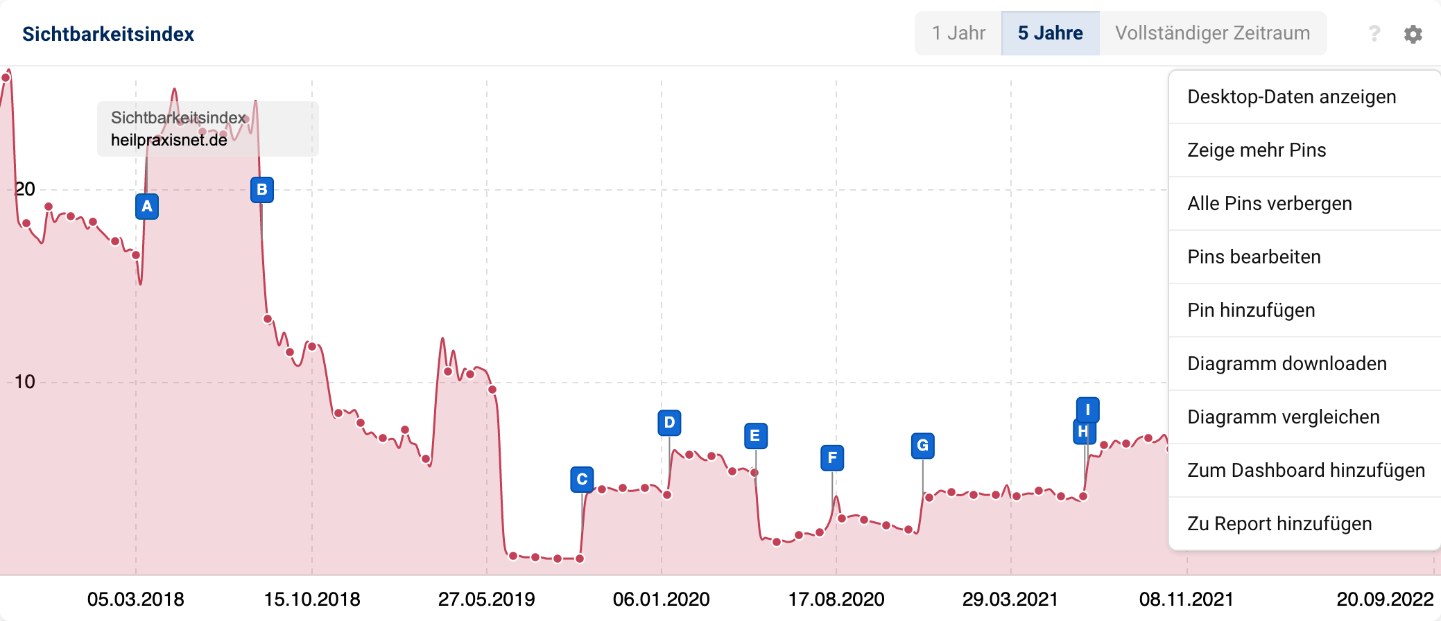 Pins lassen sich über das Zahnrad an einem Chart und dann über den Button - Alle Pins verbergen - ausblenden