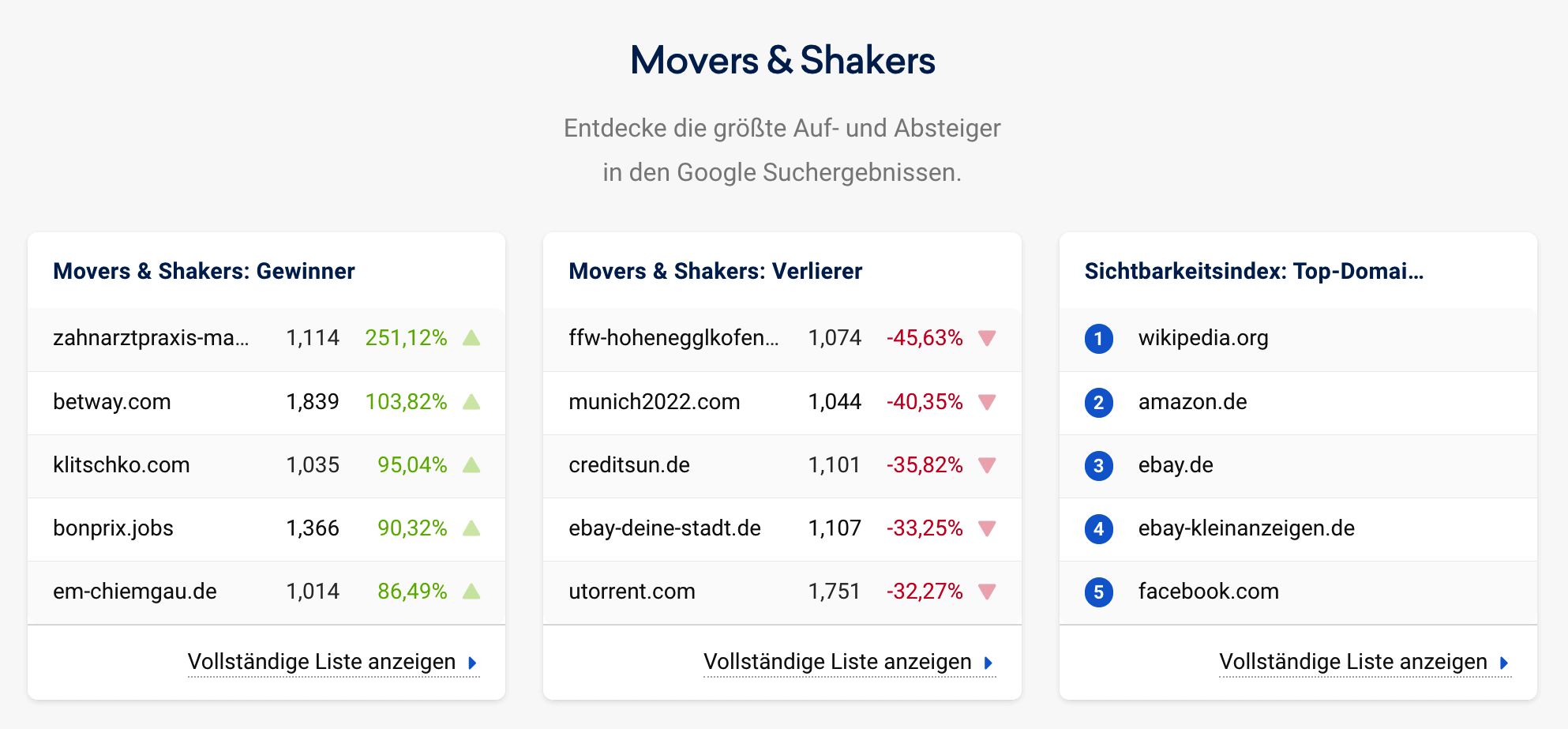 Eine Auflistung der Domains, die besonders stark an Sichtbarkeit gewonnen haben sowie die Domains, die besonders stark an Sichtbarkeit verloren haben. Außerdem eine Liste mit den Top-Domains in Sachen Sichtbarkeit.