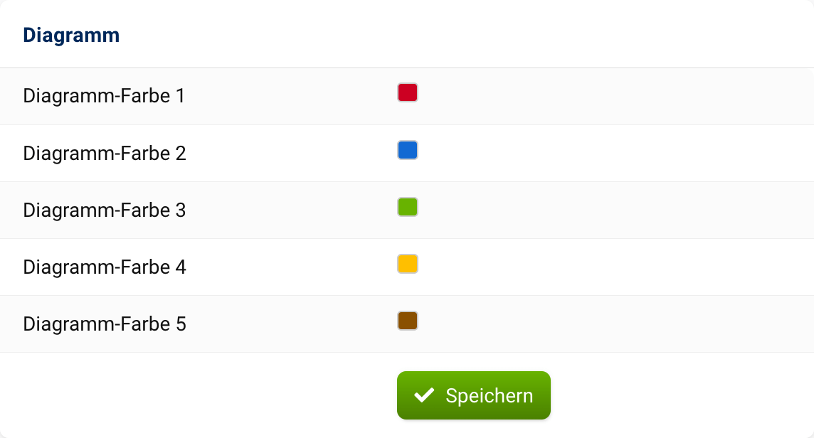 Fünf Diagramm-Farben können hinterlegt werden. Standardmäßig sind das Rot, Blau, Grün, Gelb und Braun.