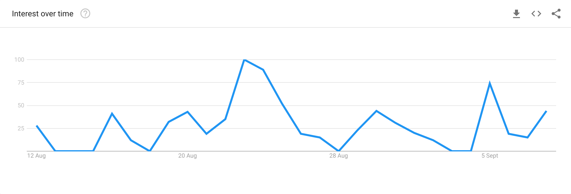 Trend d'interesse per l'update