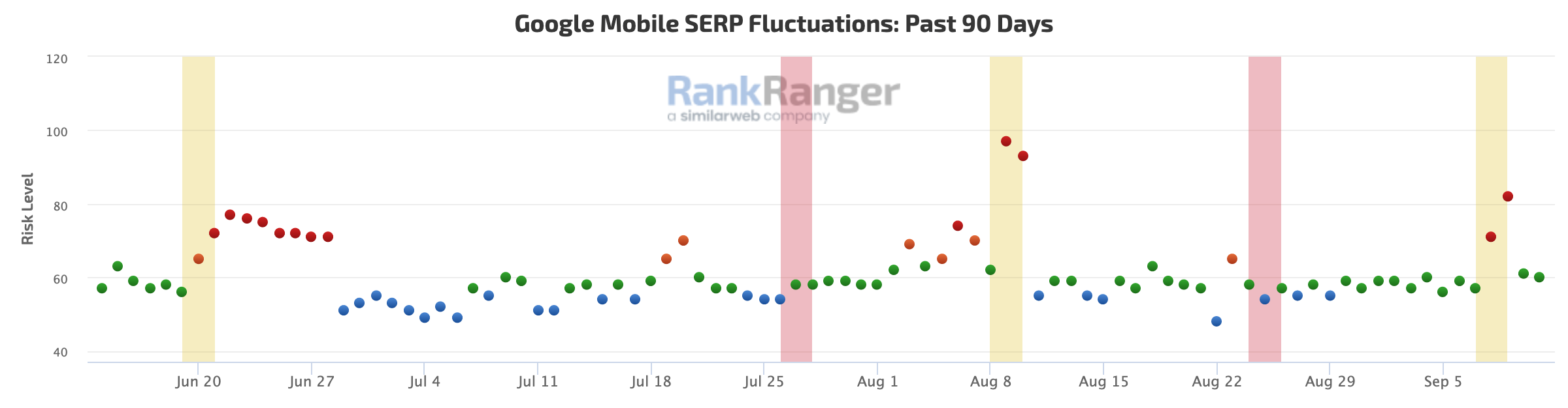Fluttuazioni delle SERP mobile