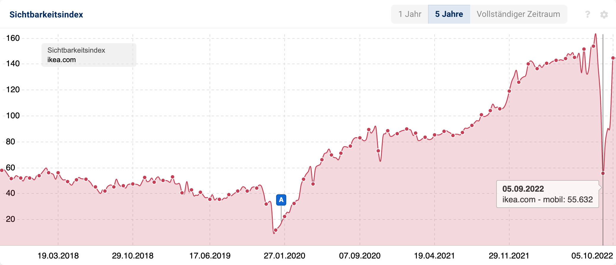 Die Domain Ikea.com hat von Mitte August bis Anfang September knapp über 100 Punkte im Sichtbarkeitsindex verloren.