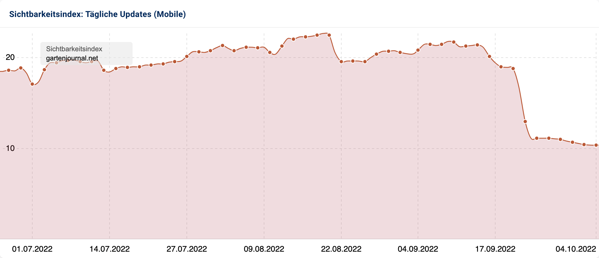 Die Domain gartenjournal.net hatte in den letzten 90 Tagen (bis 26.06.2022) eher einen Seitwärtstrend, dann ist die Sichtbarkeit Mitte September stark, etwa um ein Drittel, gefallen.
