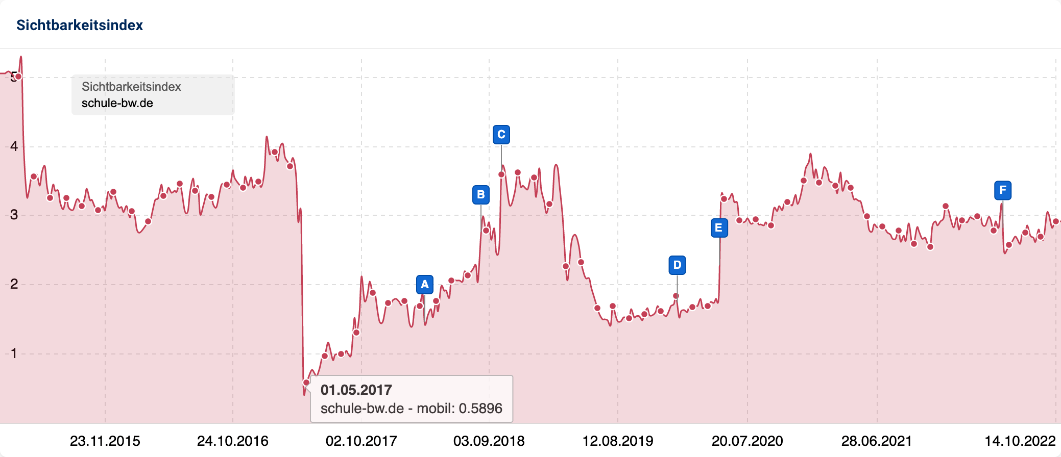 Von fast vier Punkten im Sichtbarkeitsindex Anfang 2017 ist die Domain schule-bw.de zum 1. Mai 2017 auf nur noch 0,5896 Punkte abgestürzt.