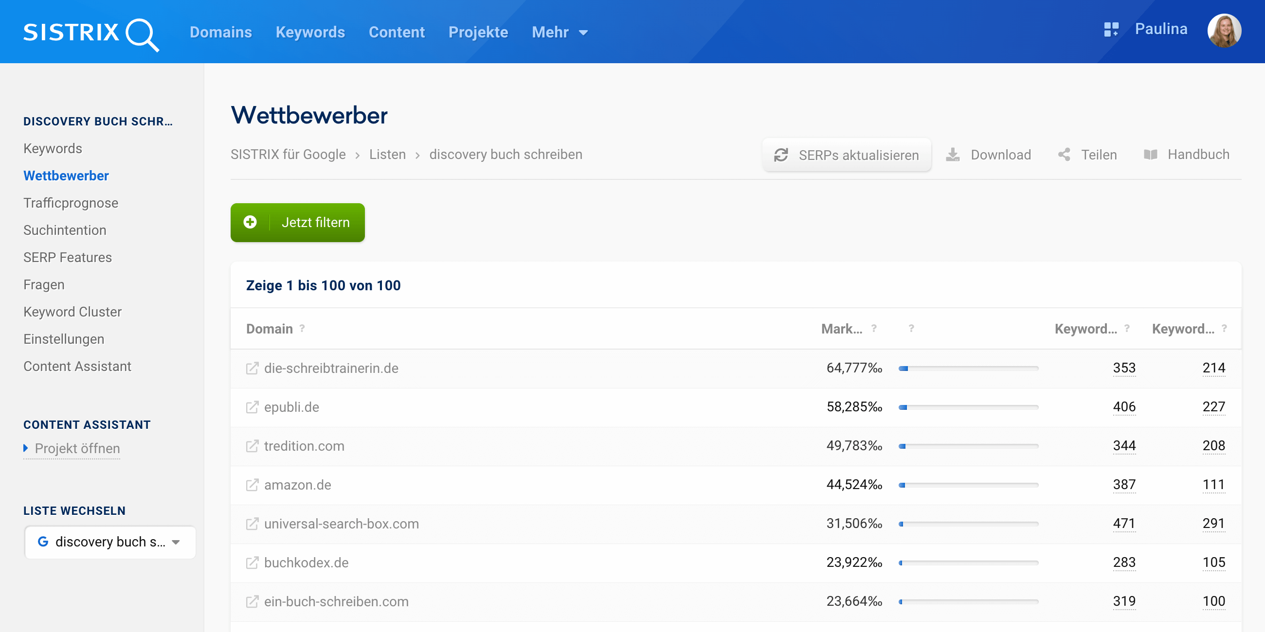 die-schreibtrainerin.de rankt für 353 Keywords in den Top-100 der Google Suchergebnisse, für 214 Keywords sogar in den Top-10.