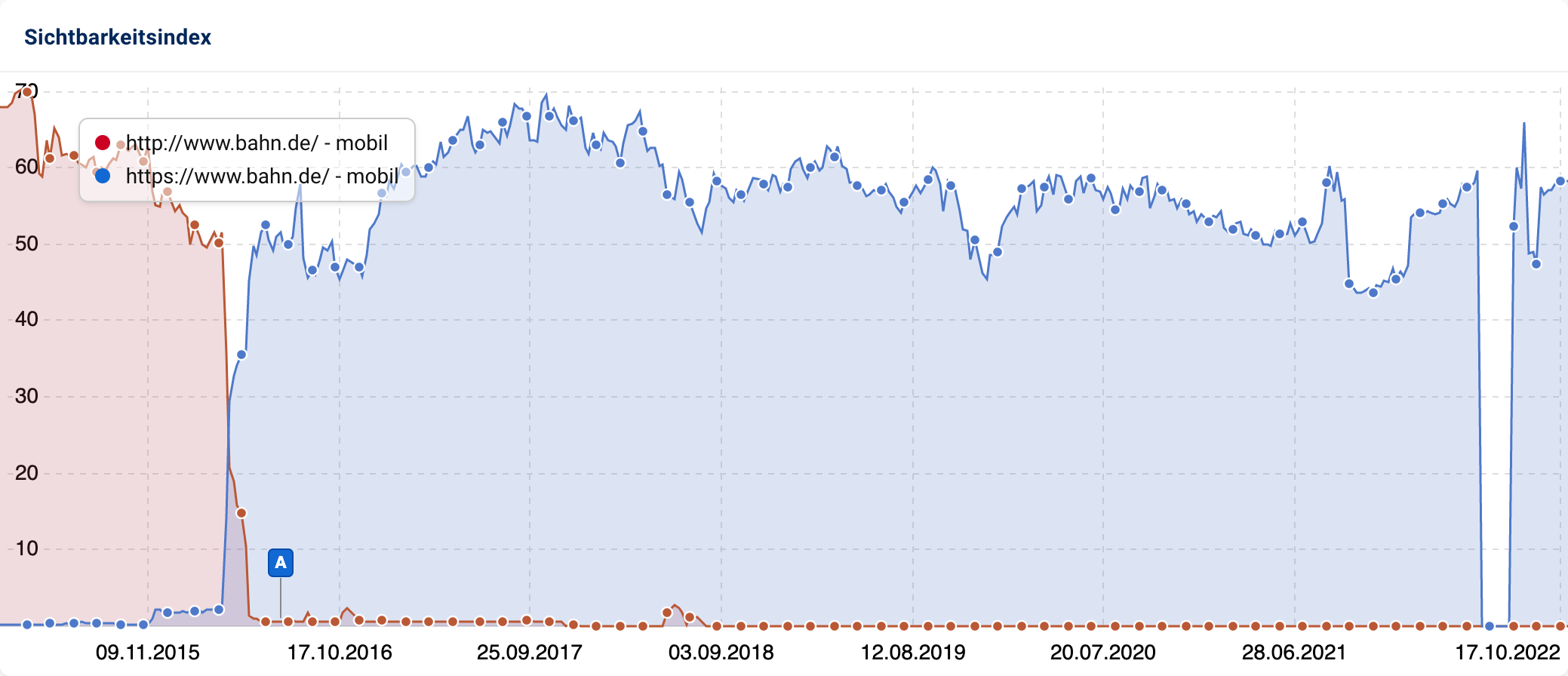 Im Sichtbarkeitsverlauf ist zu sehen, dass der Host http://www.bahn.de/ plötzlich seine gesamte Sichtbarkeit verliert, gleichzeitig steigt der Verlauf des Hosts https://www.bahn.de/ auf dasselbe Niveau an. Die Hosts lösen sich also ab.