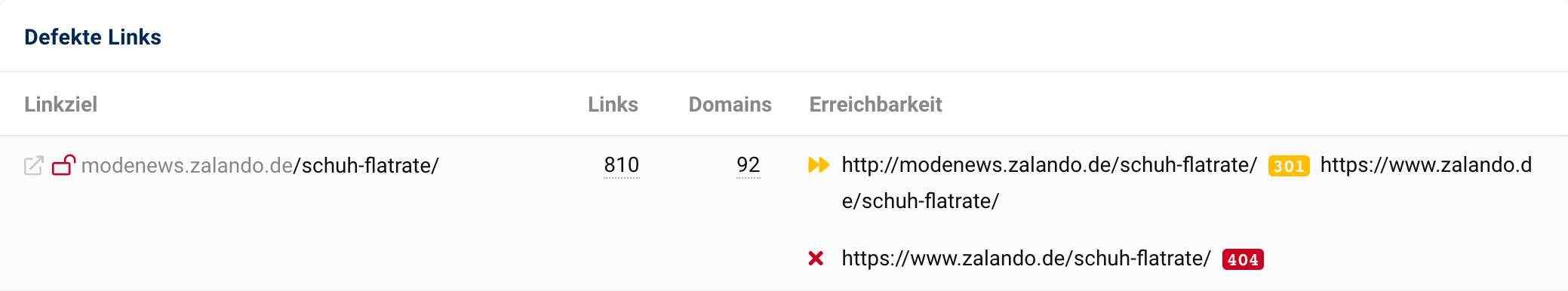 Das Linkziel modenews.zalando.de/schuh-flatrate/ bekommt 810 Links von 92 Domains. Nach einer 3014-Weiterleitung gibt die URL einen 404-Statuscode aus.