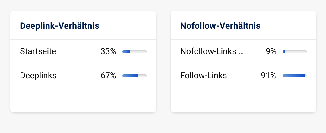 Die Domain bonn.de hat 33% Links auf die Startseite, 67% auf Unterseiten. Außerdem 9% Nofollow-Links und 91% Follow-Links.