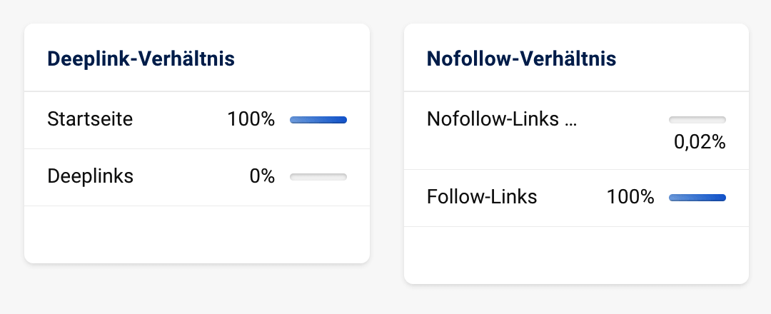 Hier bei dieser Domain ist das Linkverhältnis 100% auf die Startseite zu 0% auf Unterseiten und 0,02% Nofollow-Links zu 100% Follow-Links.