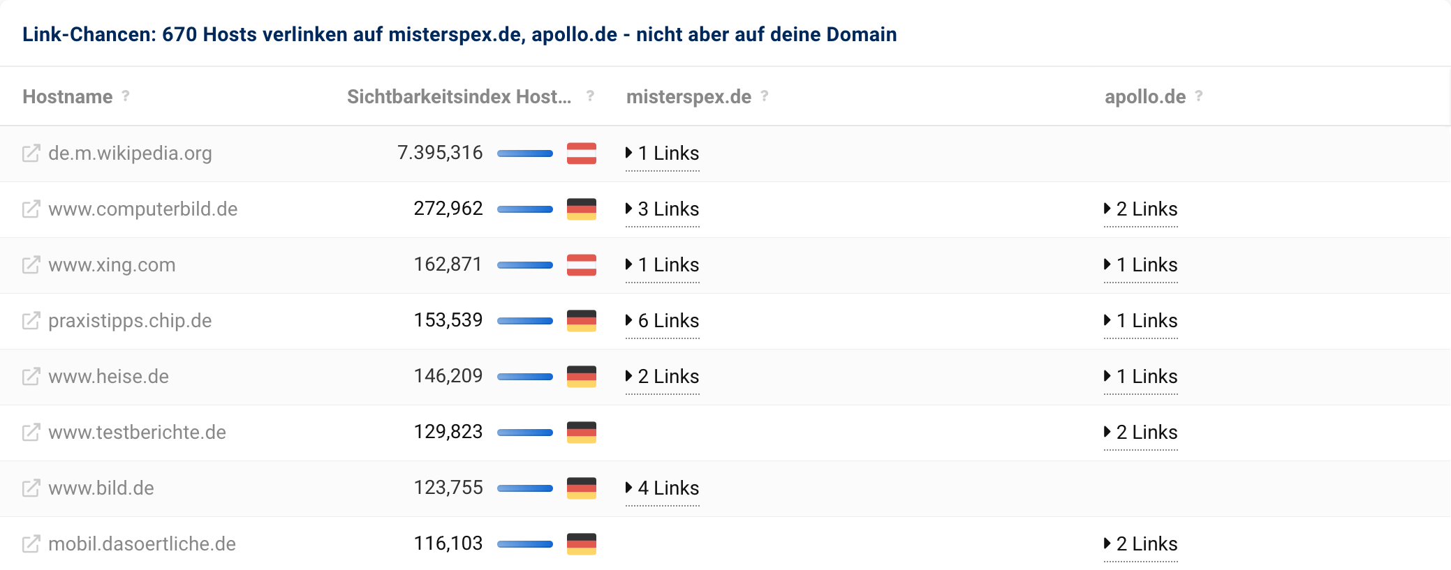 670 Hosts verlinken auf misterspex.de und apollo.de, aber nicht auf unsere Domain lensbest.de.