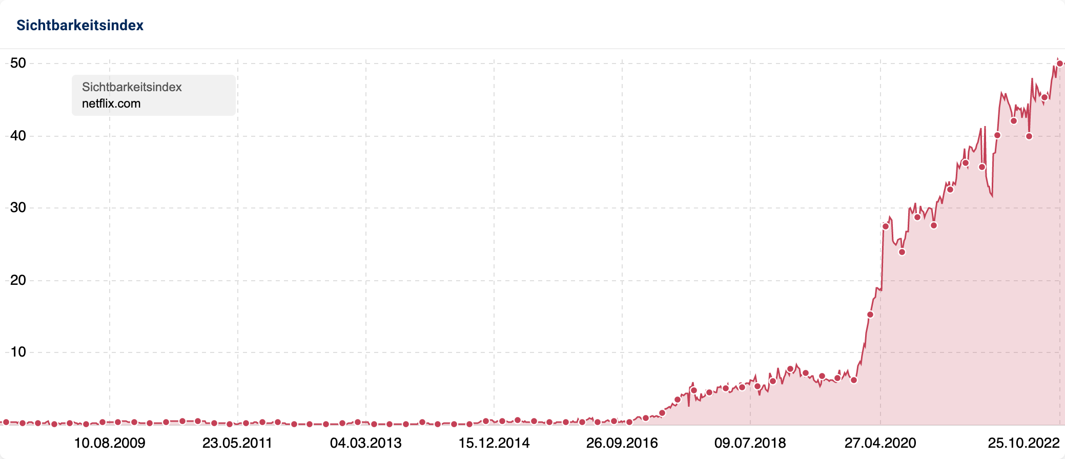 Der Sichtbarkeitsverlauf der Domain netflix.com zeigt seit 2016 einen starken Aufwärtstrend von etwa 1 auf mittlerweile etwa 50 Sichtbarkeitspunkte.