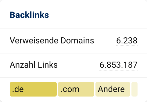 Backlinks Datenbox auf der Domain-Überblickseite. Zu sehen sind die Anzahl der verweisenden Domains, der Gesamtanzahl gefundener Links sowie die Verteilung der Top Level Domains der Links auf die untersuchte Domain.