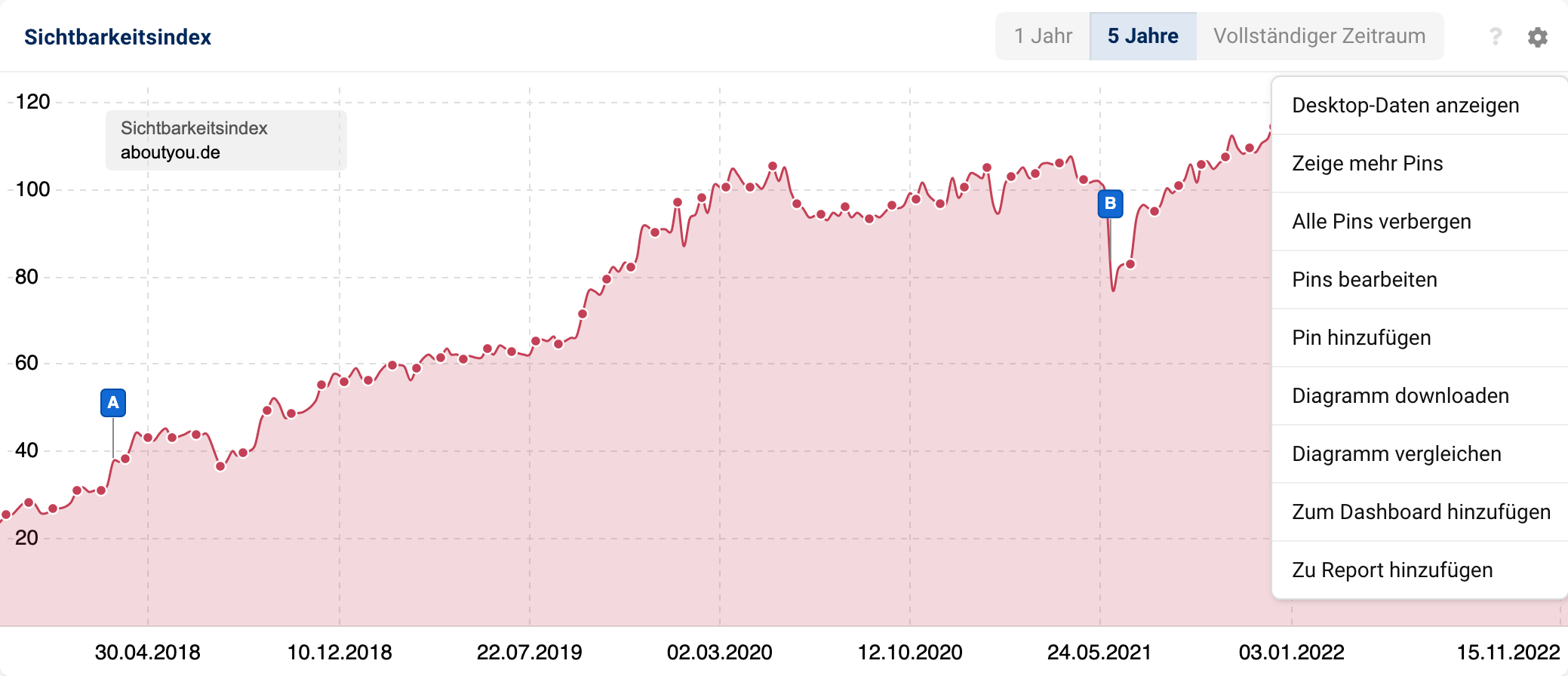 Erneut der Sichtbarkeitsverlauf der Domain aboutyou.de. Das Fenster mit den Box-Optionen ist geöffnet. Dort finden sich Optionen wie, die Desktop-Daten anzeigen zu lassen, das Diagramm zu vergleichen oder es einem Report hinzuzufügen.