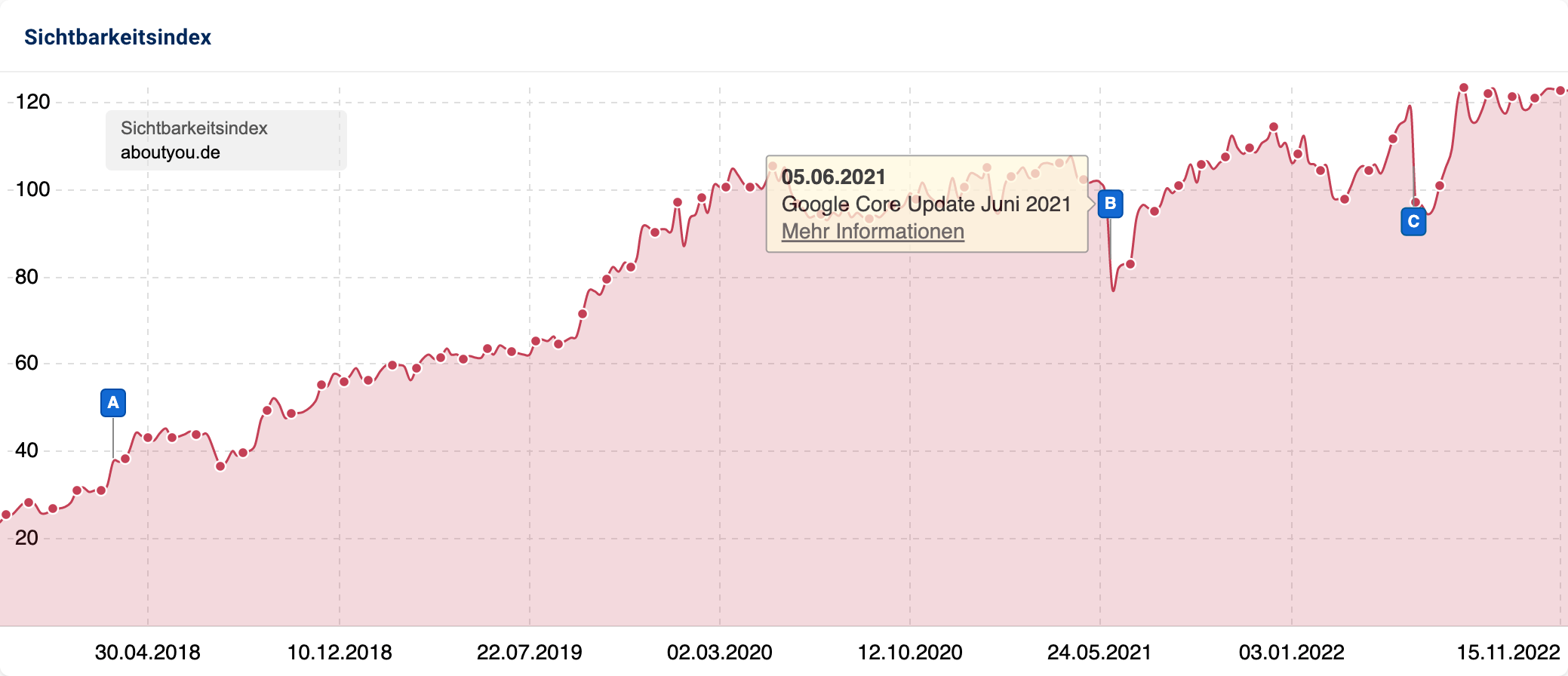 Erneut der Sichtbarkeitsverlauf der Domain aboutyou.de. Zu einem der blauen Ereignispins ist ein Infofeld aufgeklappt, in dem steht, dass laut Google am 5.6.2021 ein Core Update gewesen ist.