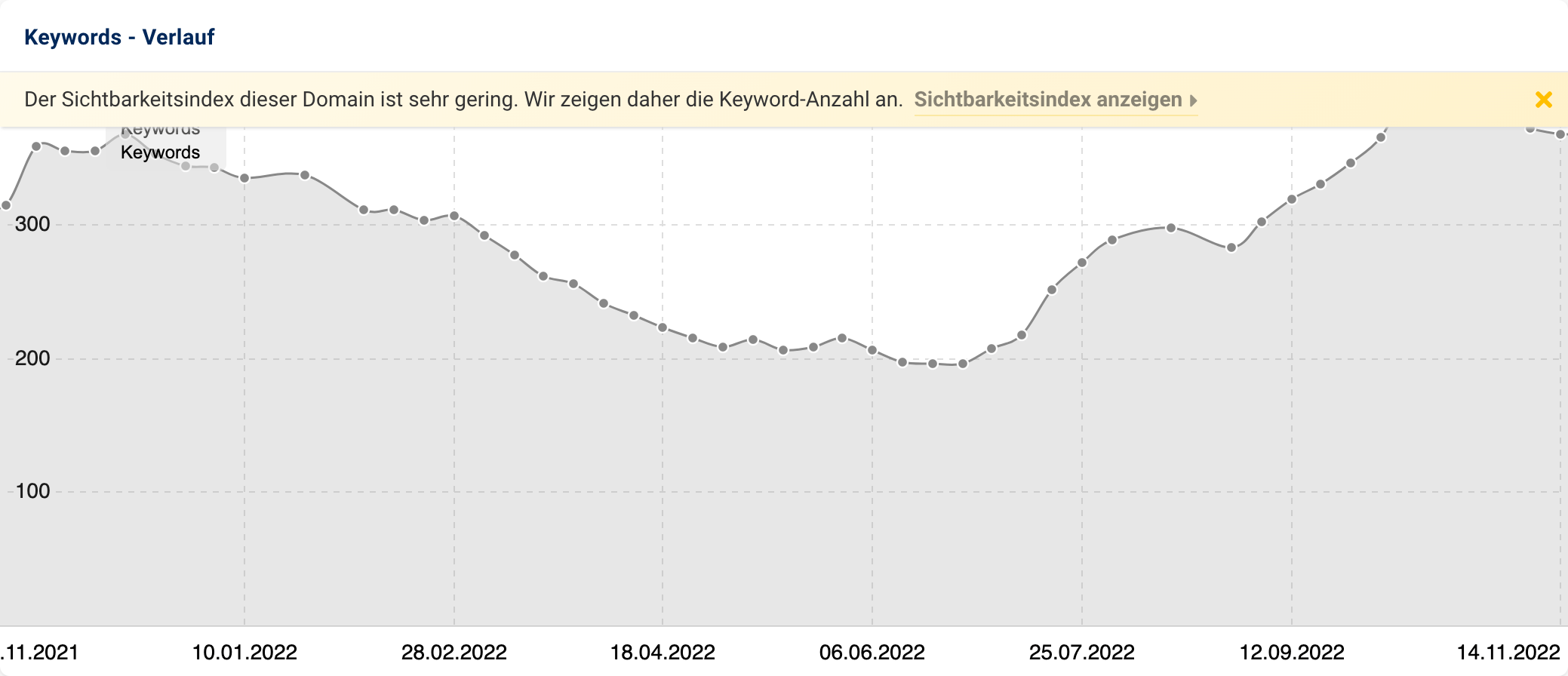 Verlauf der rankenden Keywords. Diese werden gezeigt, wenn der Sichtbarkeitsindex der Domain zu gering ist.