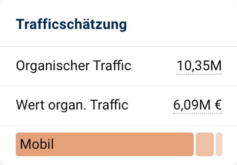 Trafficschätzung-Datenbox auf der Domain-Überblickseite. Zu sehen ist unsere Schätzung für den durchschnittlichen, monatlichen Traffic, der mit den gefundenen Keywords erzielt werden kann, der Wert dieses organischen Traffics sowie die Verteilung der Devices, über die Nutzende die Domain aufrufen.