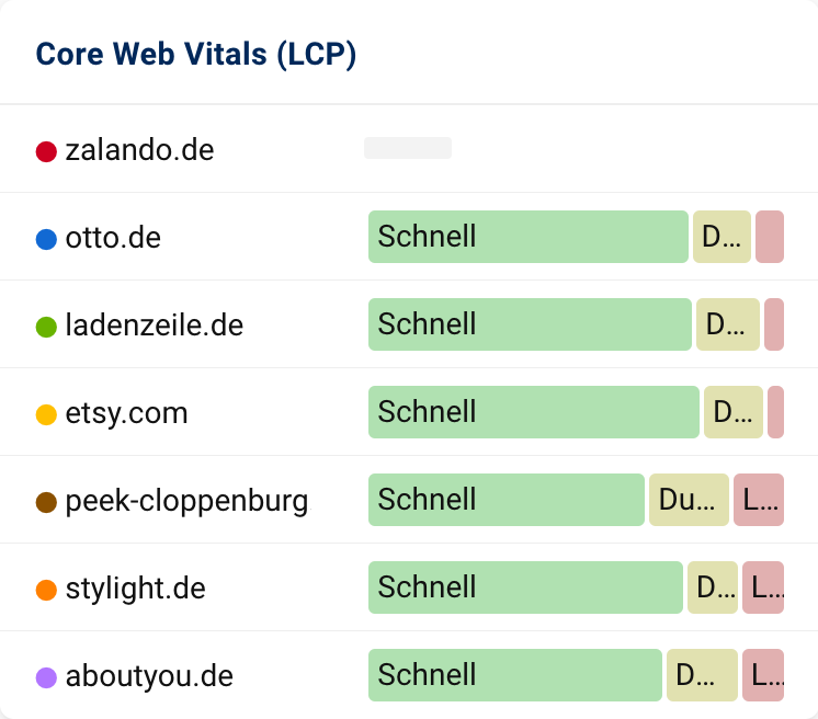 Die Core Web Vitals sind bei allen Domains im grünen, also schnellen Bereich. Nur die Domain peek-cloppenburg.de ist etwas schwächer als die anderen Domains.
