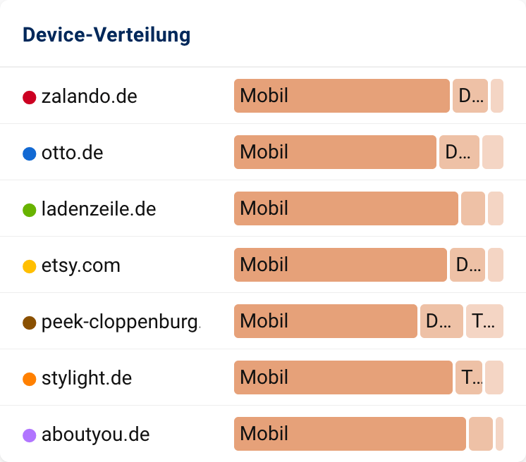 Auch in der Device-Verteilung liegen alle sieben Domains schwerpunktmäßig dicht beieinander. Alle Domains werden am häufigsten mobil aufgerufen.