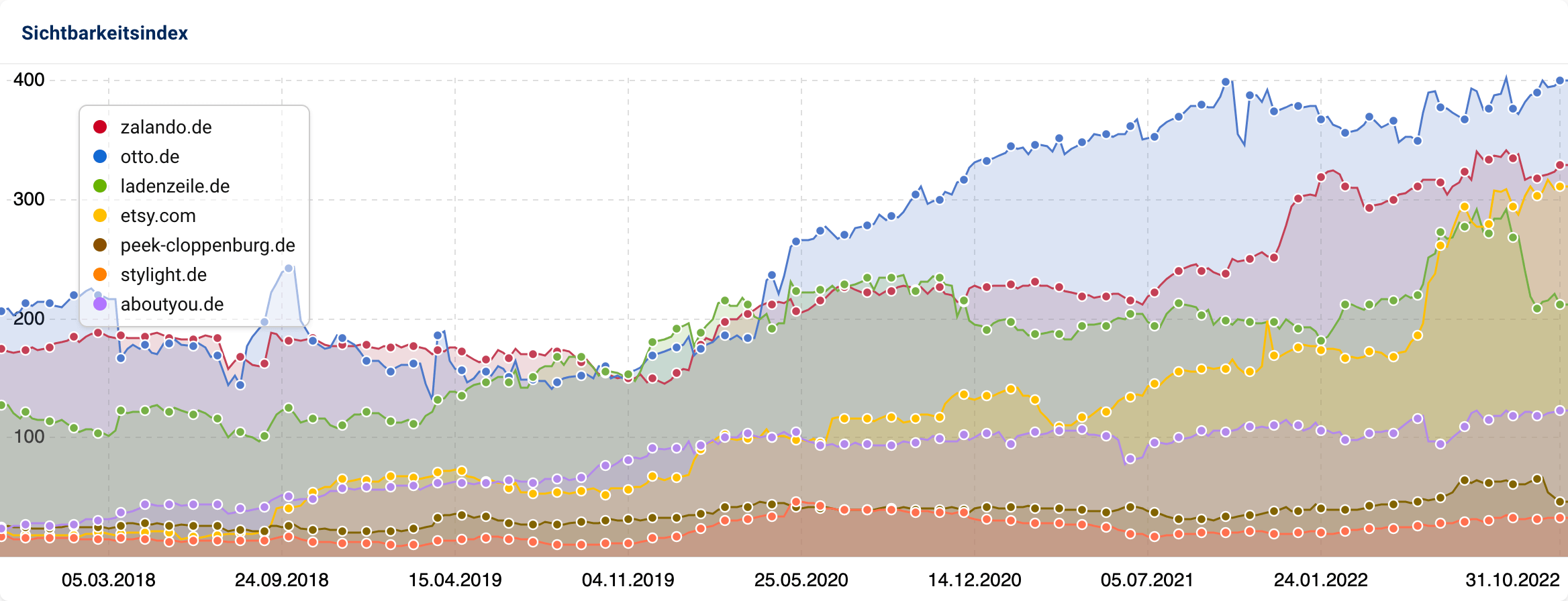Als Graph sind die Sichtbarkeitsverläufe der sieben Domains von Anfang 2018 bis Ende 2022 zu sehen. Etwa Anfang 2020 haben alle Domains außer aboutyou.de, peek-clobbenburg.de und stylight.de noch einmal an Sichtbarkeit gewonnen.