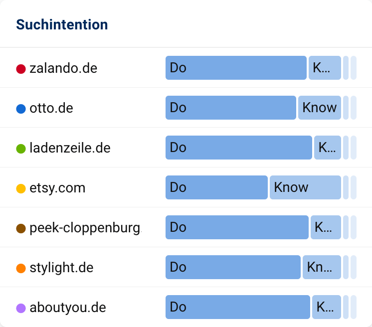 Den größten Anteil der Suchintention macht bei allen sieben Domains die Intention "Do" aus, danach folgt die Know-Intention.