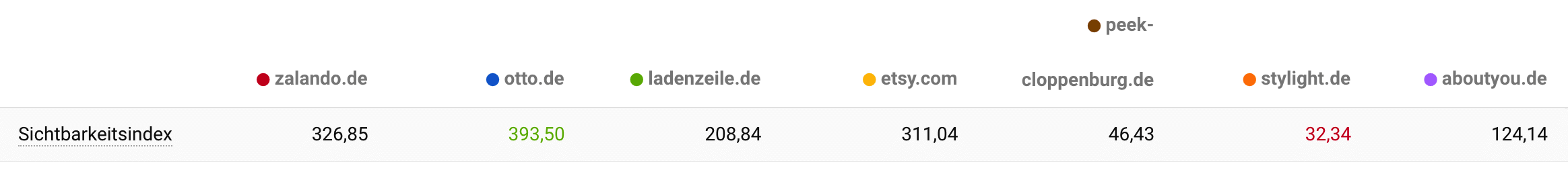 Der Sichtbarkeitsindex der sieben Domains gegenübergestellt. Otto.de hat mit 393,5 den höchsten, stylight.de mit 32,34 den niedrigsten Wert.