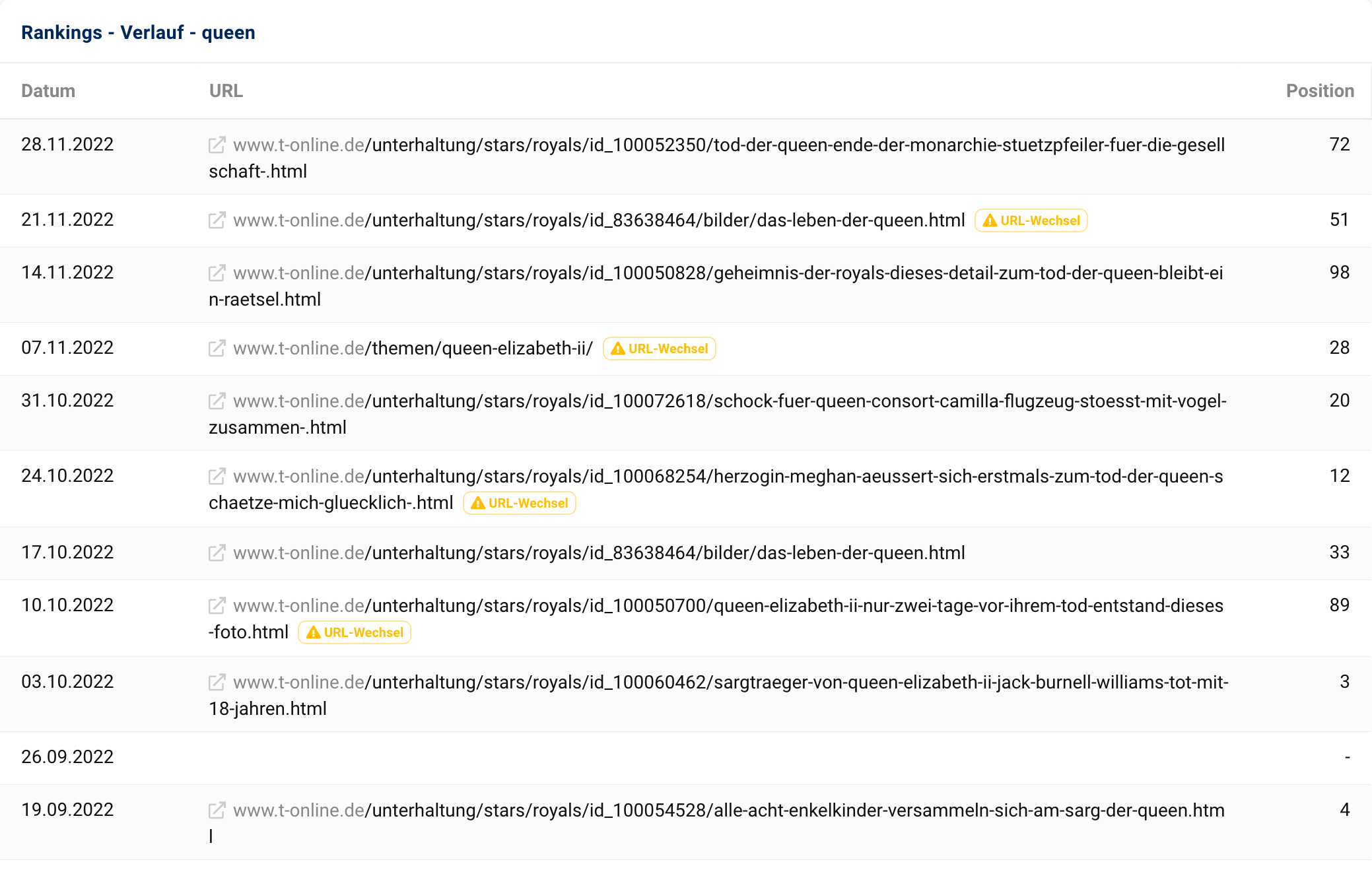 Tabelle der Ranking-Historie für die Domain t-online.de und das Keyword queen für 11 verschiedene Wochen. Es gibt fast jede Woche eine neue URL, die in dieser Zeit das beste Ranking inne hat. Die besten Rankingpositionen schwanken in dem Zeitraum zwischen den Positionen 98 und 3.
