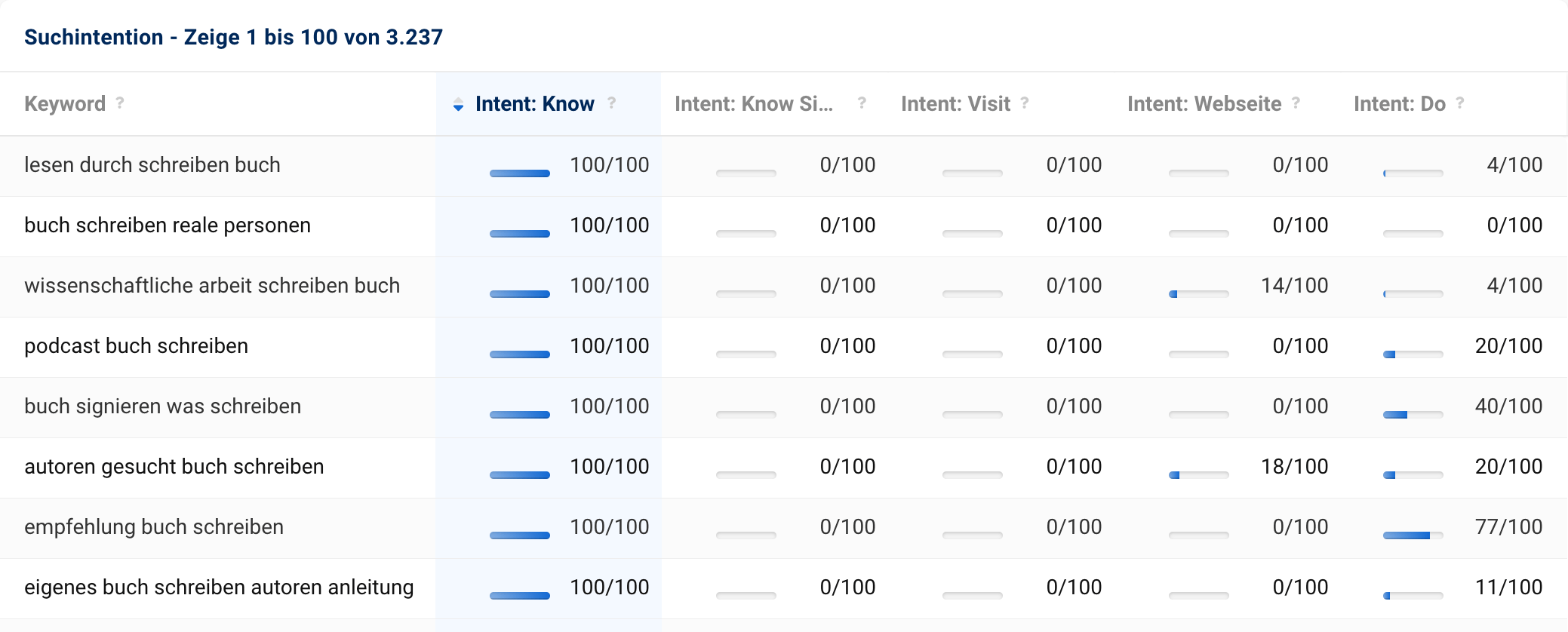 Die Tabelle auf der Übersichtsseite der Suchintention-Analysemöglichkeit von Listen in SISTRIX. Für jede Intention sind jeweils Bewertungen von 0 bis 100 für jedes Keyword der Liste angegeben. Die Suchanfrage lesen durch schreiben buch wird zum Beispiel mit einer Bewertung von 100 Punkten mit der Intention Know gesucht. Die Suchanfrage wissenschaftliche arbeit schreiben buch mit 100 Punkten für die Intention Know, 14 Punkten für die Intention Webseite und 4 Punkten für die Intention Do.