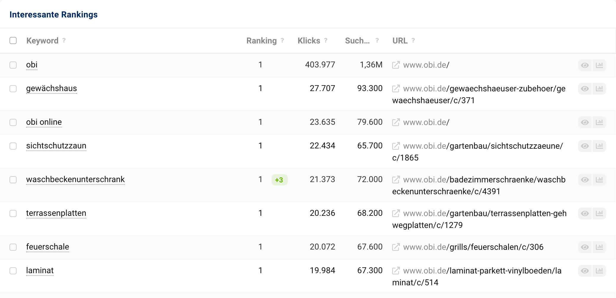 Die Tabelle der interessanten Rankings auf der Übersichtsseite der Domain obi.de. Links in der Tabelle stehen die Keywords, auf der rechten Seite sind die URLs der Domain aufgelistet, die aktuell für die jeweiligen Keywords ranken.