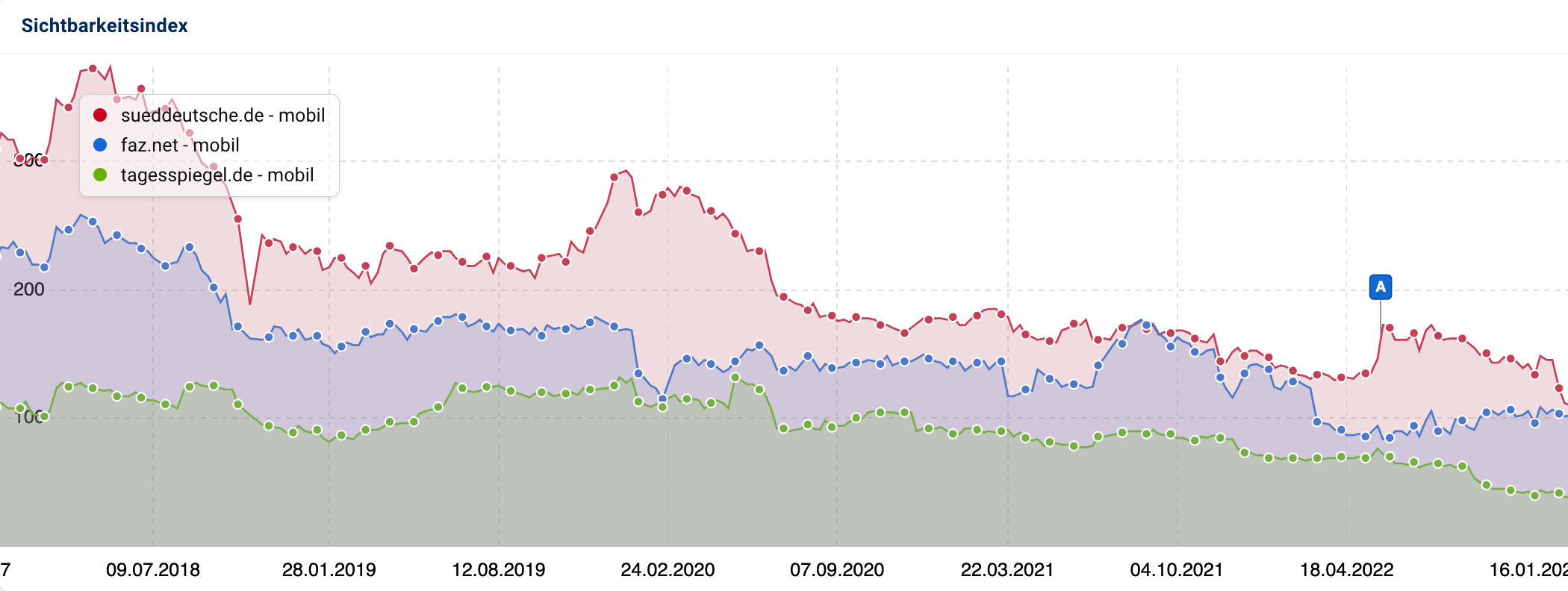 Die Sichtbarkeitsverläufe von sueddeutsche.de, faz.net und tagesspiegel.de im Vergleich. Alle Domains haben in den letzten Jahren mehr oder weniger startk verloren.
