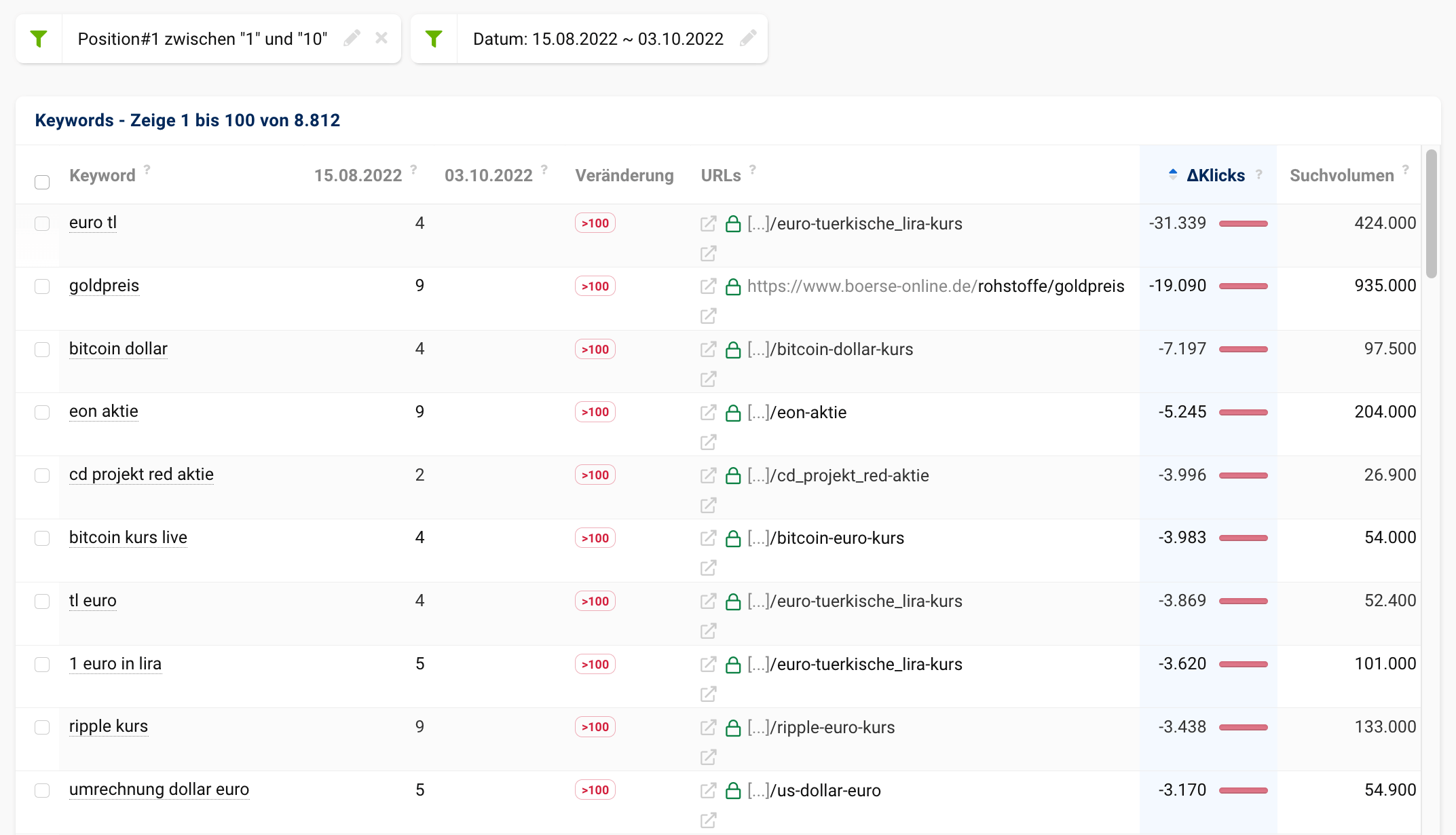 Die Keywords, für die die Domain boerse-online.de aufgrund verlorener URLs nicht mehr in den Top10 rankt. Darunter euro tl, goldpreis und bitcoin dollar.