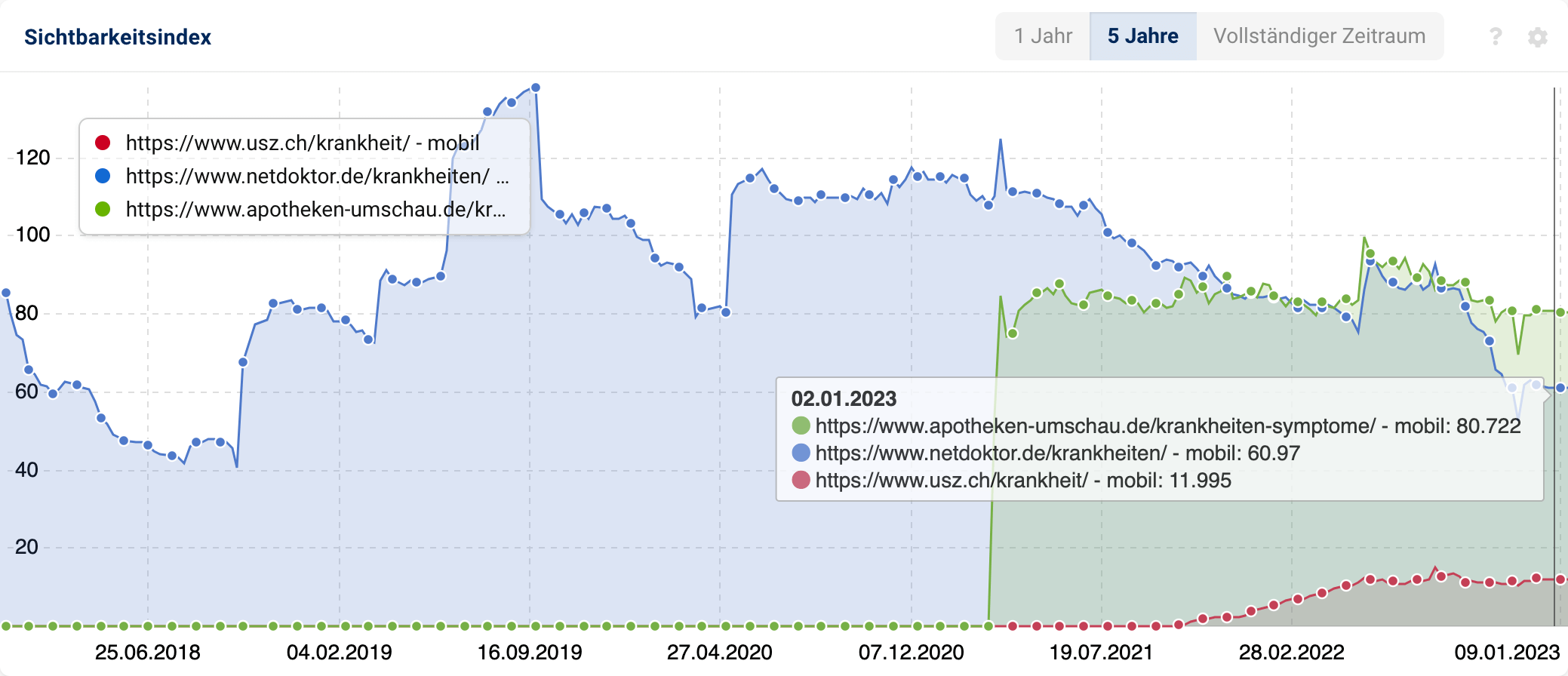 Die Sichtbarkeitsverläufe der thematisch gleichen Verzeichnisse der Domains apotheken.umschau.de, netdoktor.de und usz.ch. Die ersten beiden Domains liegen in der Sichtbarkeit mit etwa 60 bzw. 80 Punkten deutlich über der von usz.ch. Gerade netdoktor.de hat seit Mitte 2021 aber eher stetig an Sichtbarkeit verloren.