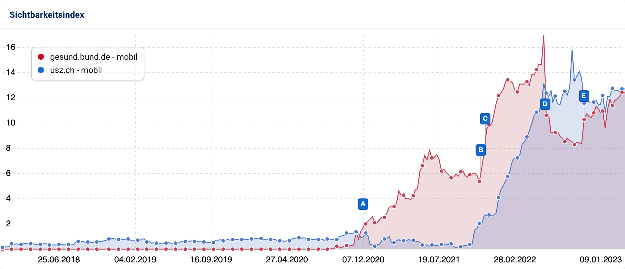 Die Sichtbarkeitsverläufe der Domains usz.ch und gesund.bund.de im Vergleich.